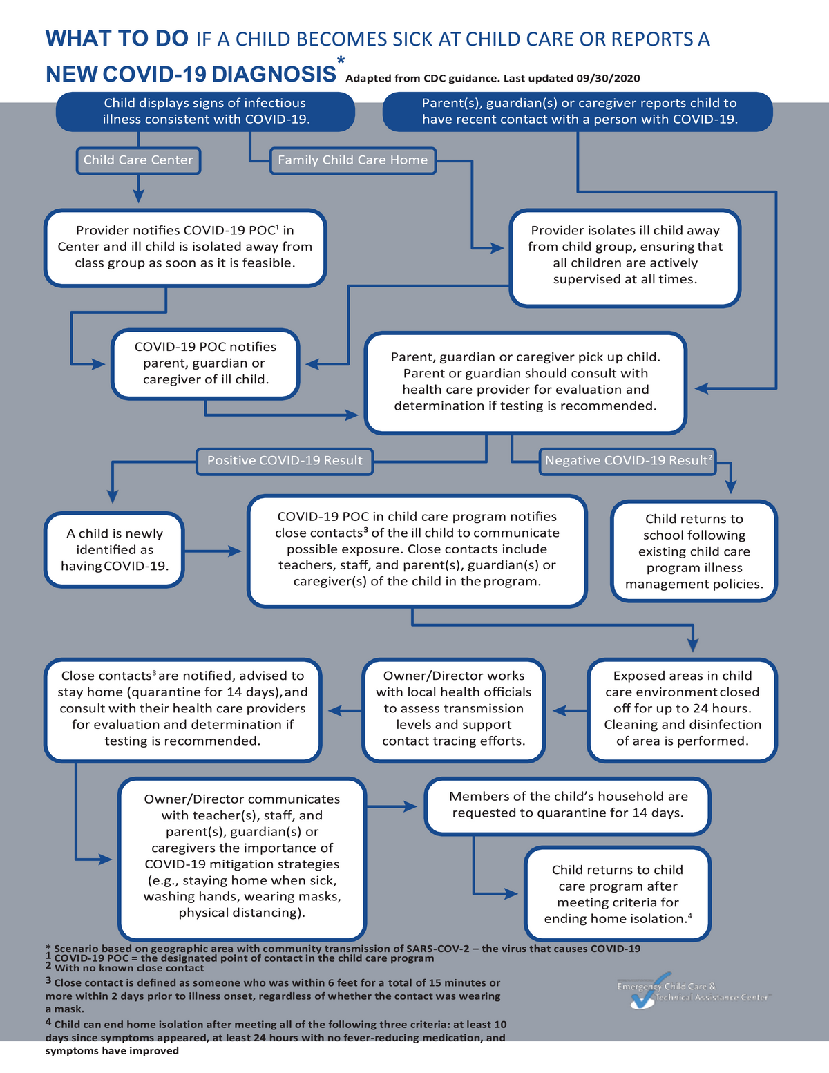 Flowchart: What to do if a child becomes sick or reports new Covid-19 diagnosis
